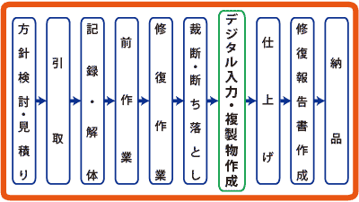 複製物作成工程