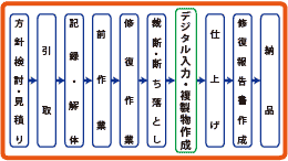 B:修復+複製物作成の工程パターン