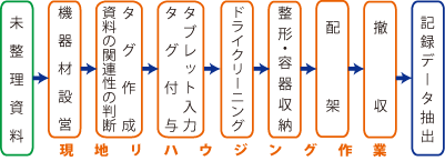 修復工程