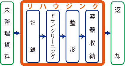 リハウジング工程