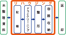 C:リハウジング：TRCC作業の工程パターン