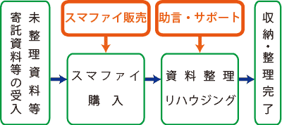 リハウジング工程