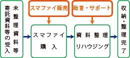 D:リハウジング：所有者作業の工程パターン