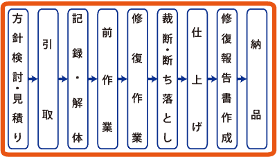 修復工程