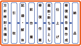 A:修復の工程パターン