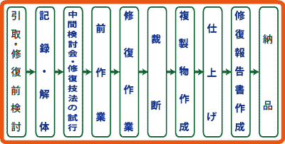 修復工程