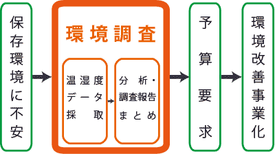 リハウジング工程