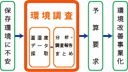 E:収蔵環境の調査の工程パターン