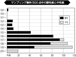 酸性紙と中性紙の割合