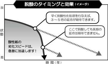 脱酸のタイミング