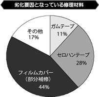 劣化要因